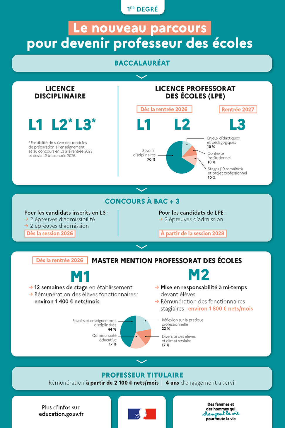infographie nouveau parcours pour les professeurs du 1er degré 