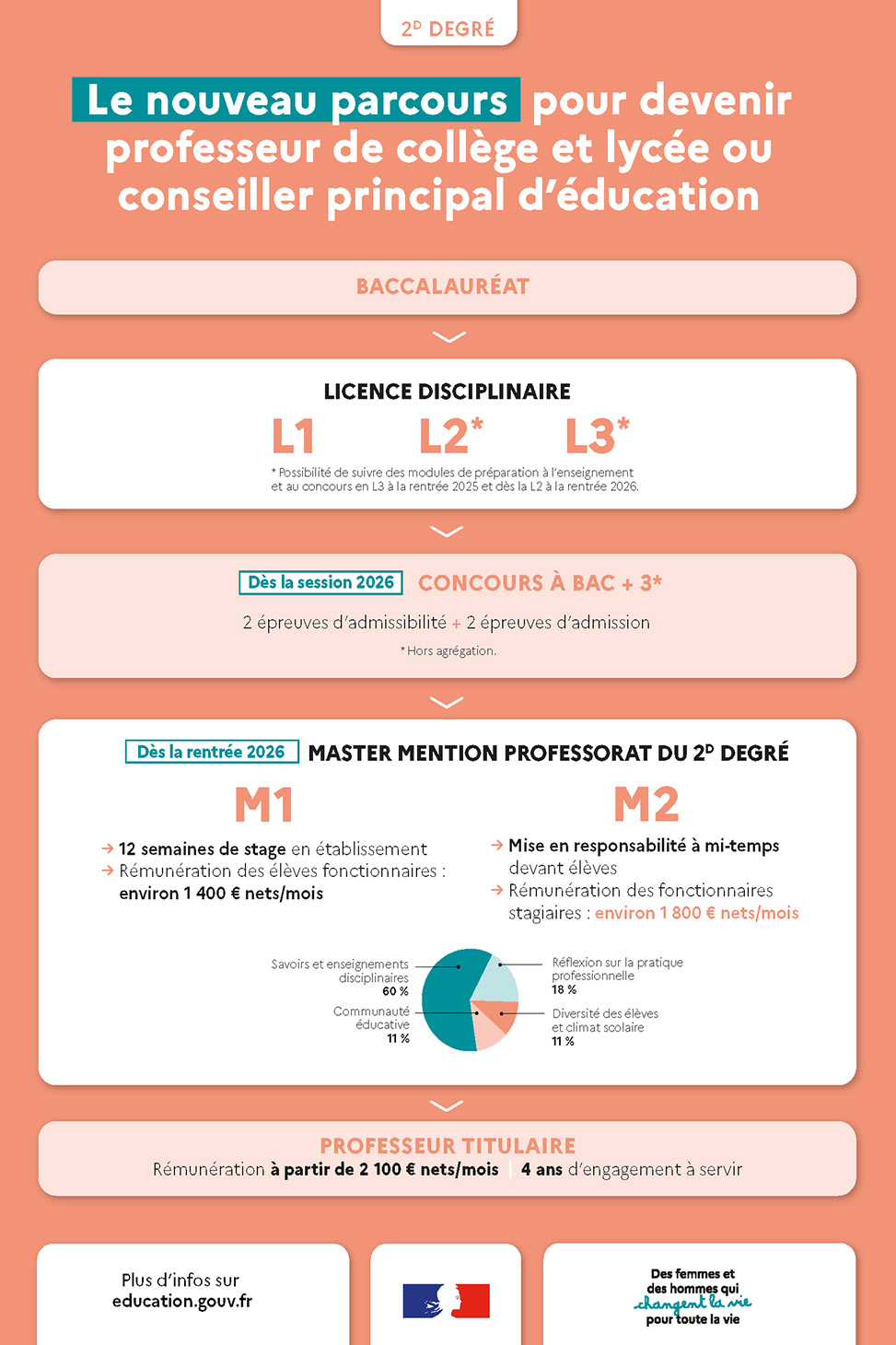 inforgraphie nouveau parcours pour les professeurs du 2nd degré et les cpe